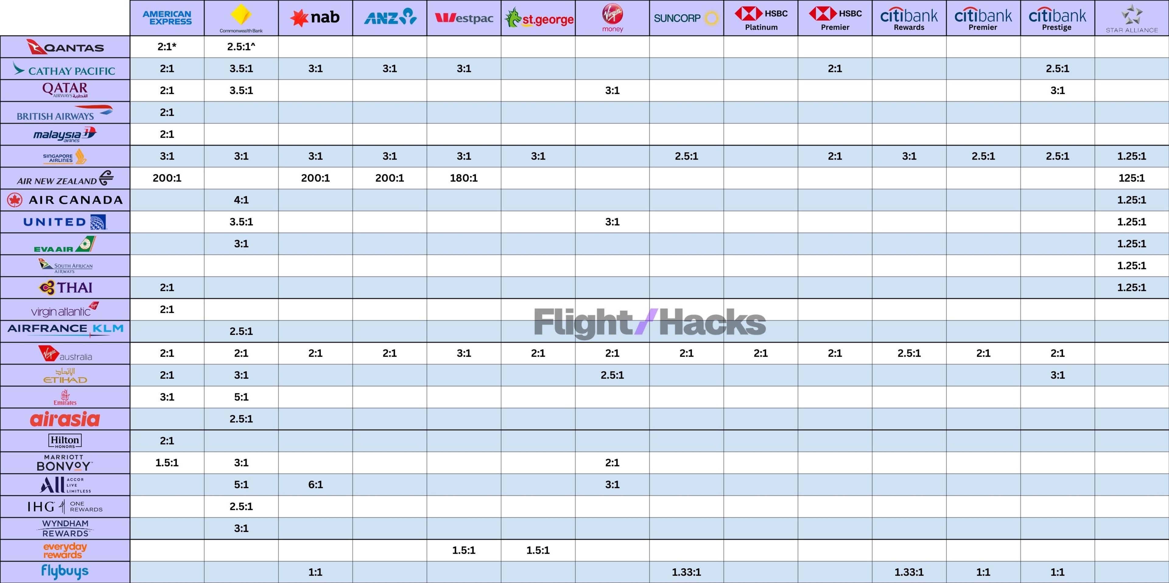 Flexible Rewards Transfer Matrix