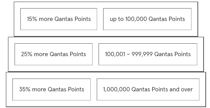Qantas Points