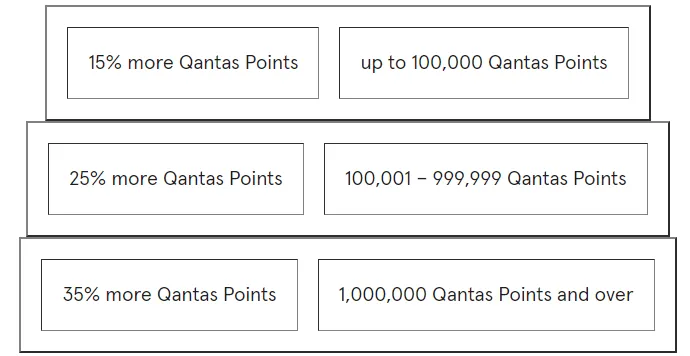 Qantas Points