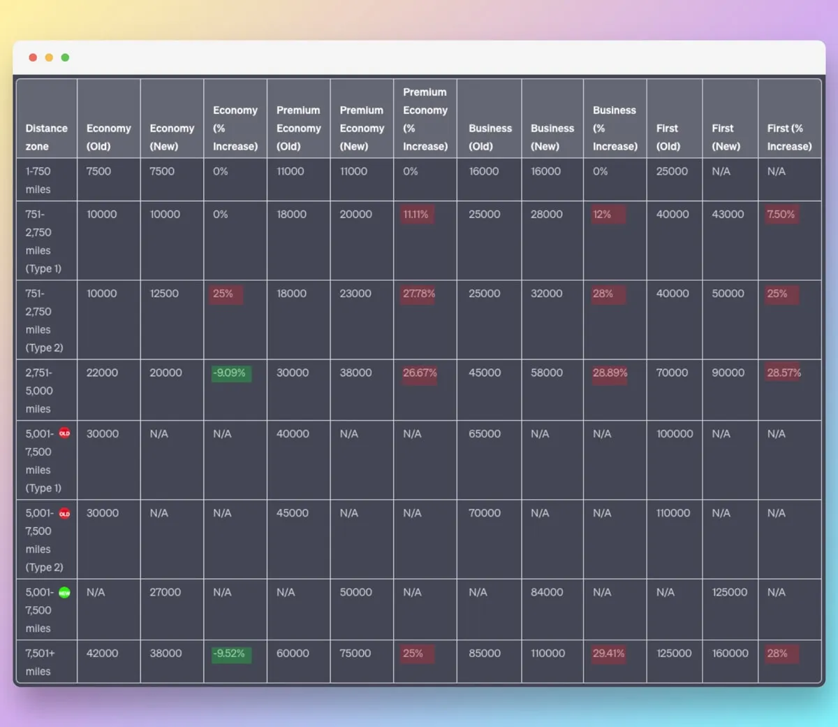 Asia Miles Award Chart Comparison