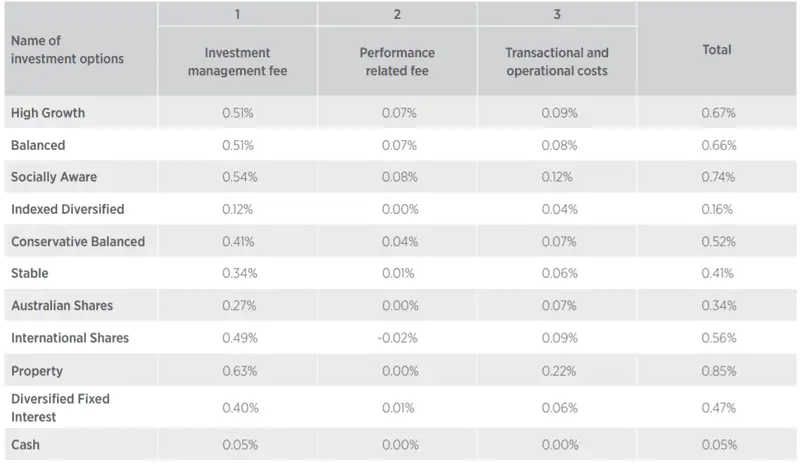 Cash investment option fees for DIY Mix