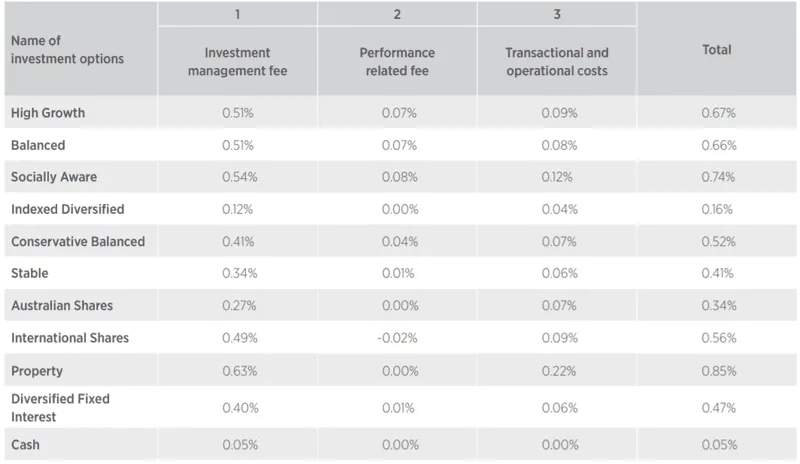 Cash investment option fees for DIY Mix