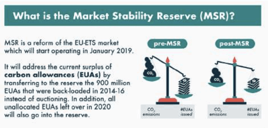 Market Stability Reserve carbon