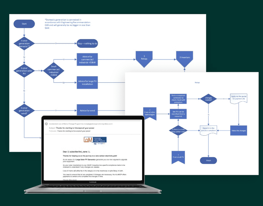 Preview of email and user journey for Futureproof Your Power campaign
