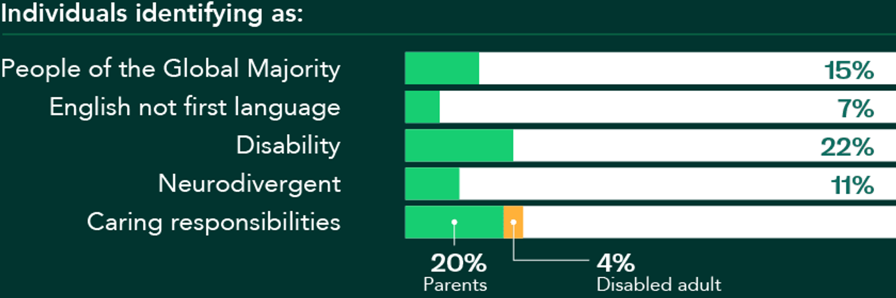 Graph showing individuals identifying as: People of the global majority - 15%, English not first language - 7%, Disability - 22%, Neurodivergent - 11%, Caring responsibilities - 24%