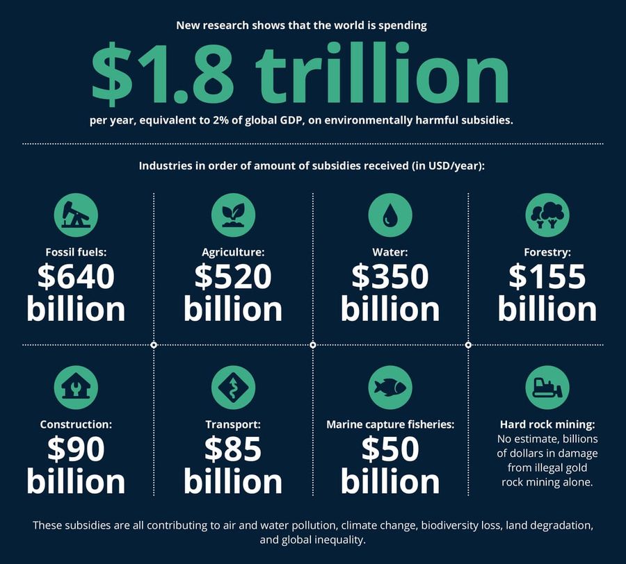 Stat card to promote Financing Our Survival: Building a Nature Positive Economy Through Subsidy Reform research paper