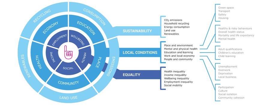 Thriving Places Index