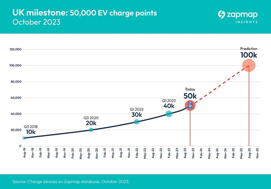 line chart by zapmap that shows the increase in ev chargers installed