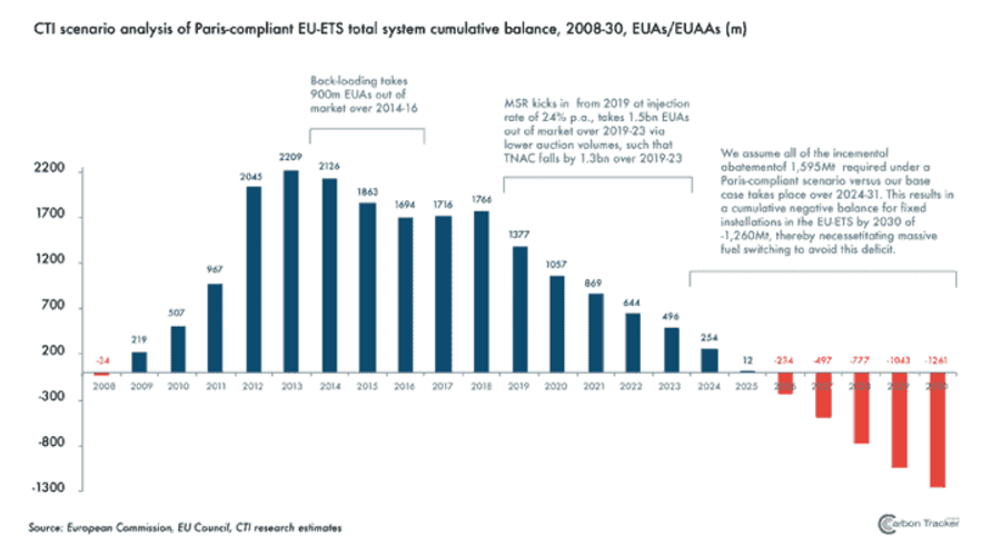 EUA's/EUAAs carbon