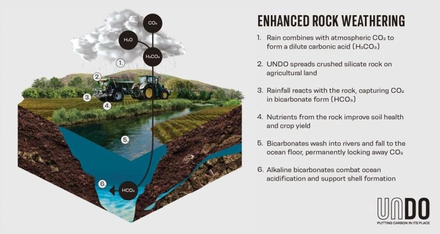 enhanced rock weathering infographic