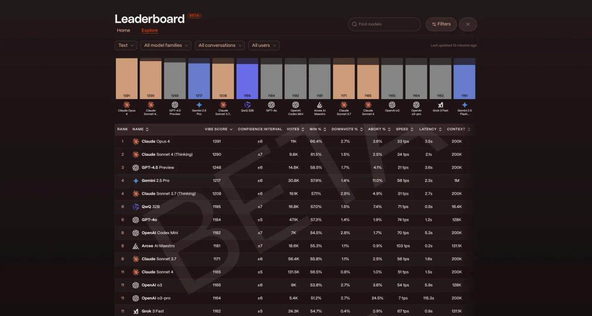 Arcee AI Models Excel Across Yupp.ai Leaderboards