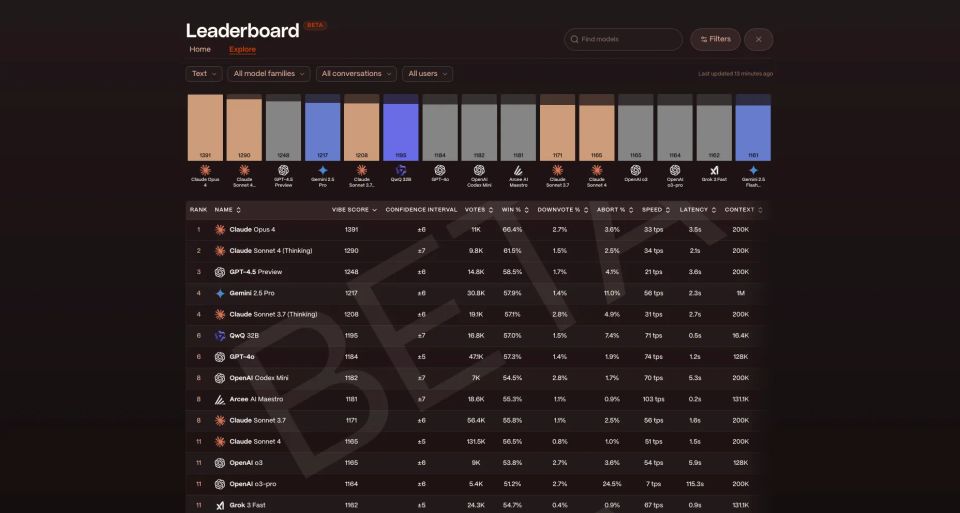 Arcee AI Models Excel Across Yupp.ai Leaderboards
