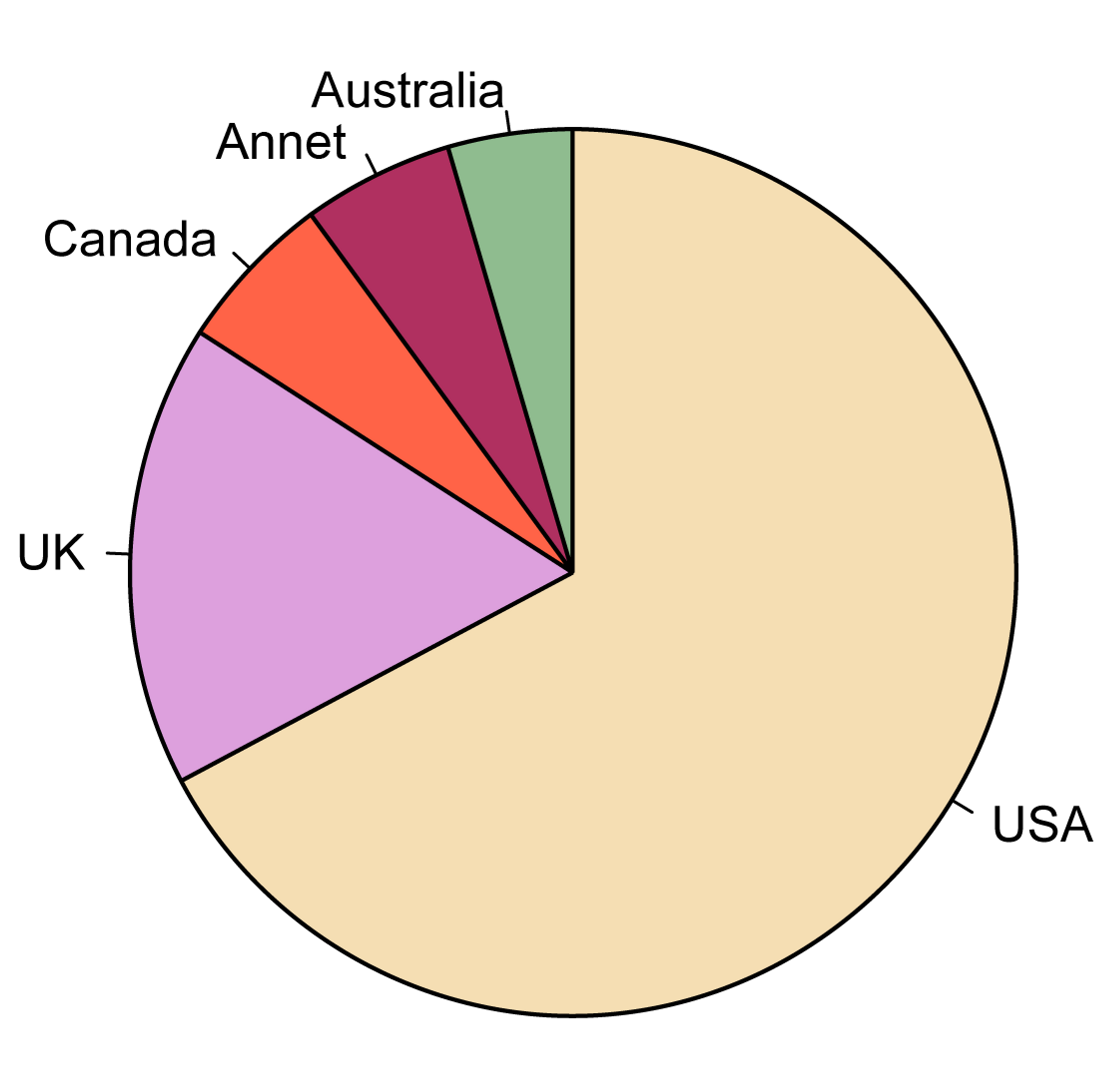 Et sektordiagram som viser hvordan engelskspråklige fordeler seg på ulike land. Omtrent to tredjedeler av kaken fylles av USA, rundt en fjerdedel av UK, og resten er fordel mellom Canada, Australia og annet. 
