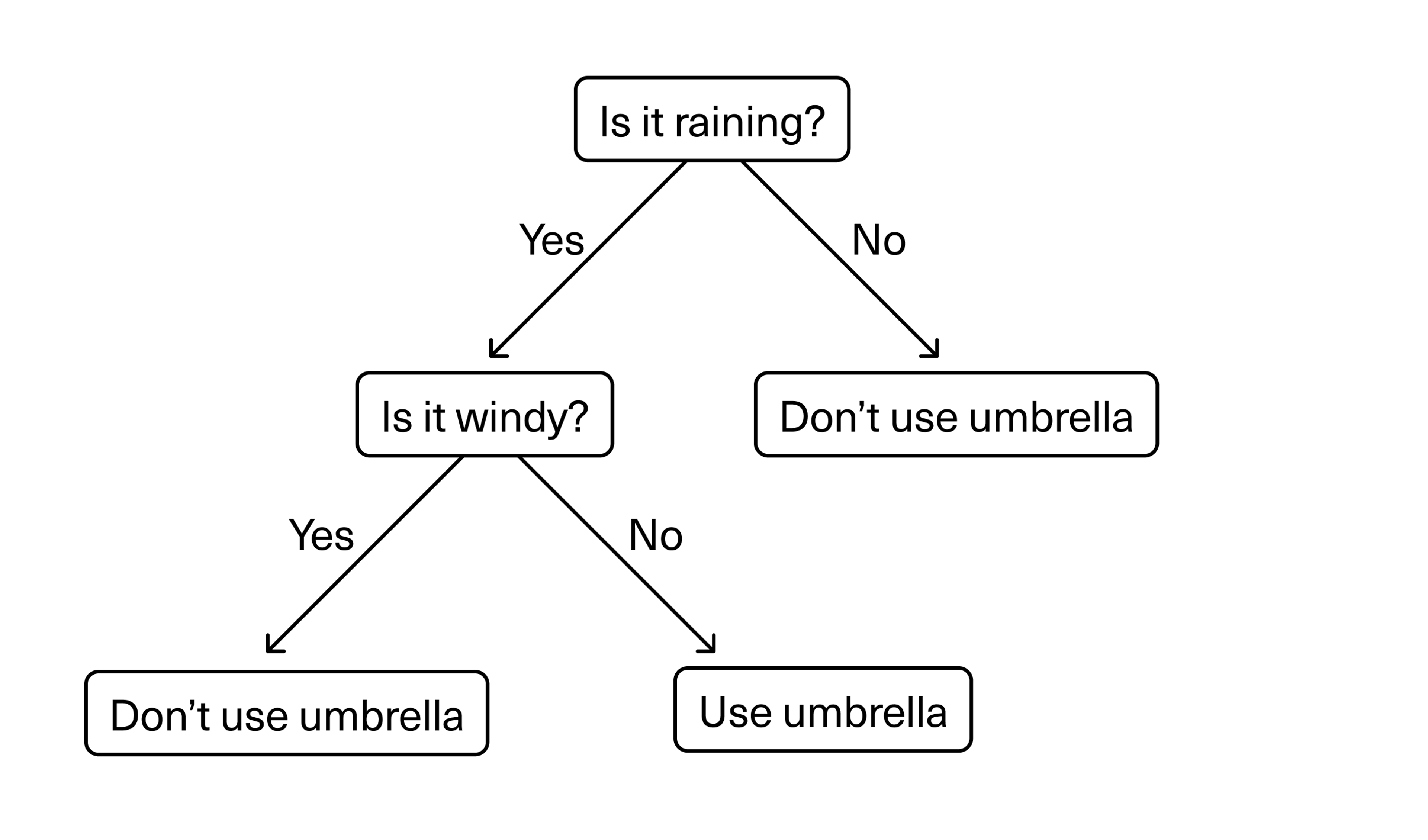 Example illustration of a decision tree for what to do when it's raining