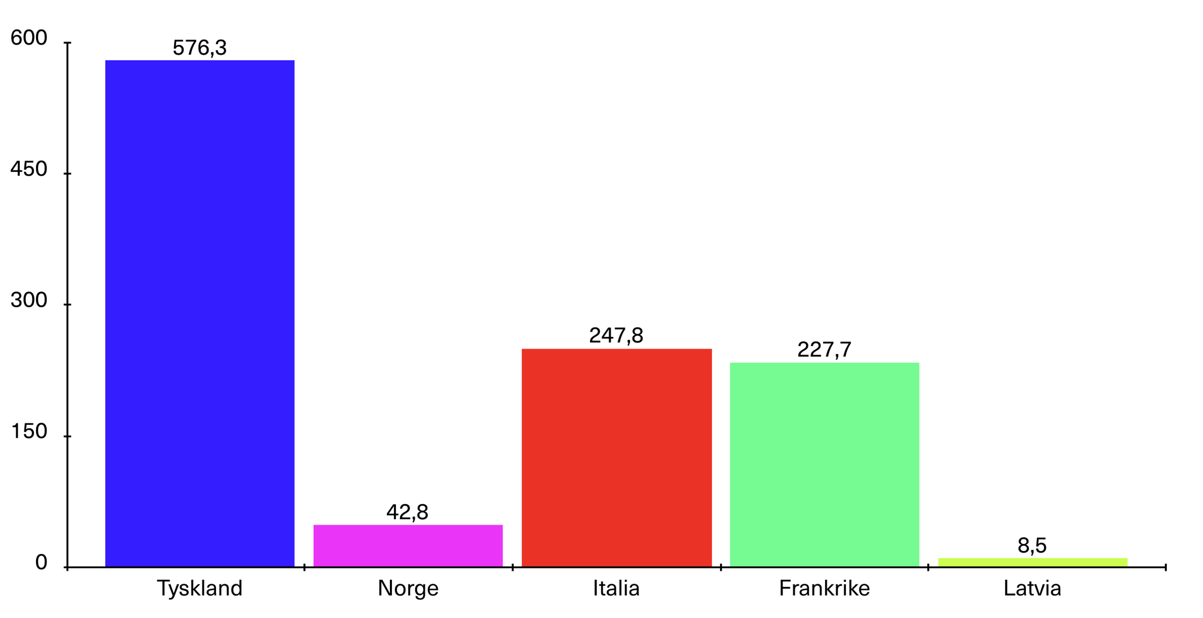 Karbonutslipp fra fem europeiske land