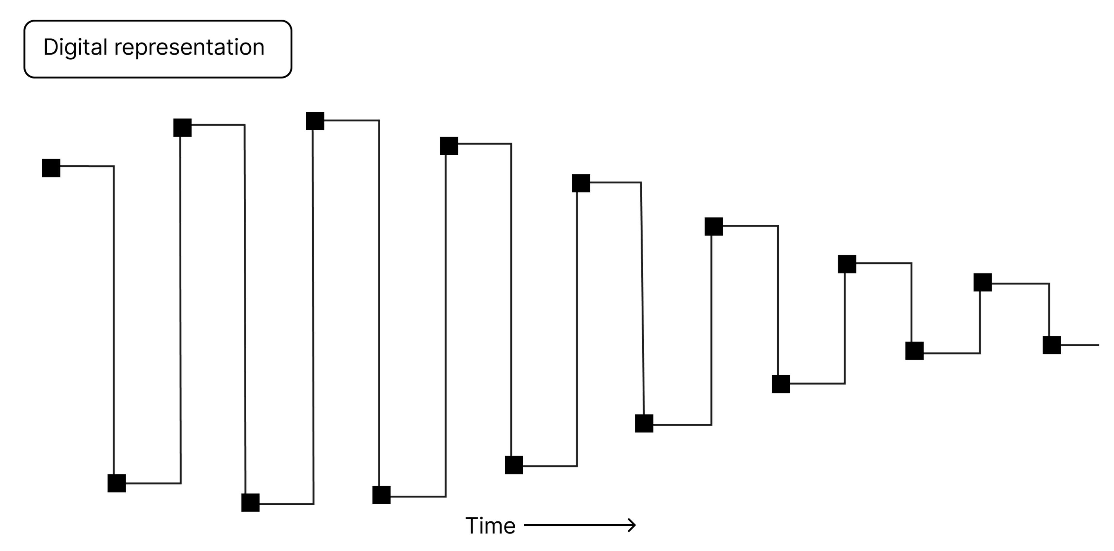 Digital sound wave