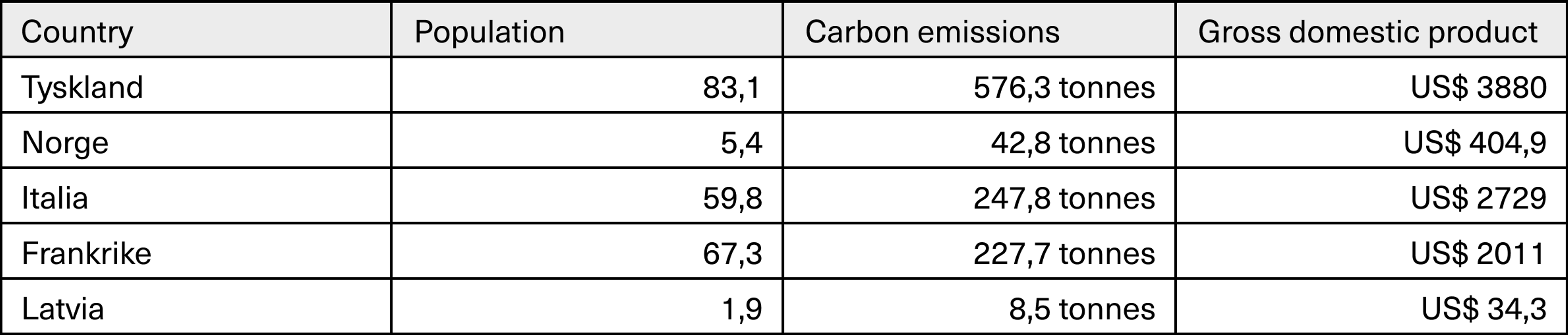 Table showing country, its population, carbon emissions and gross domestic product