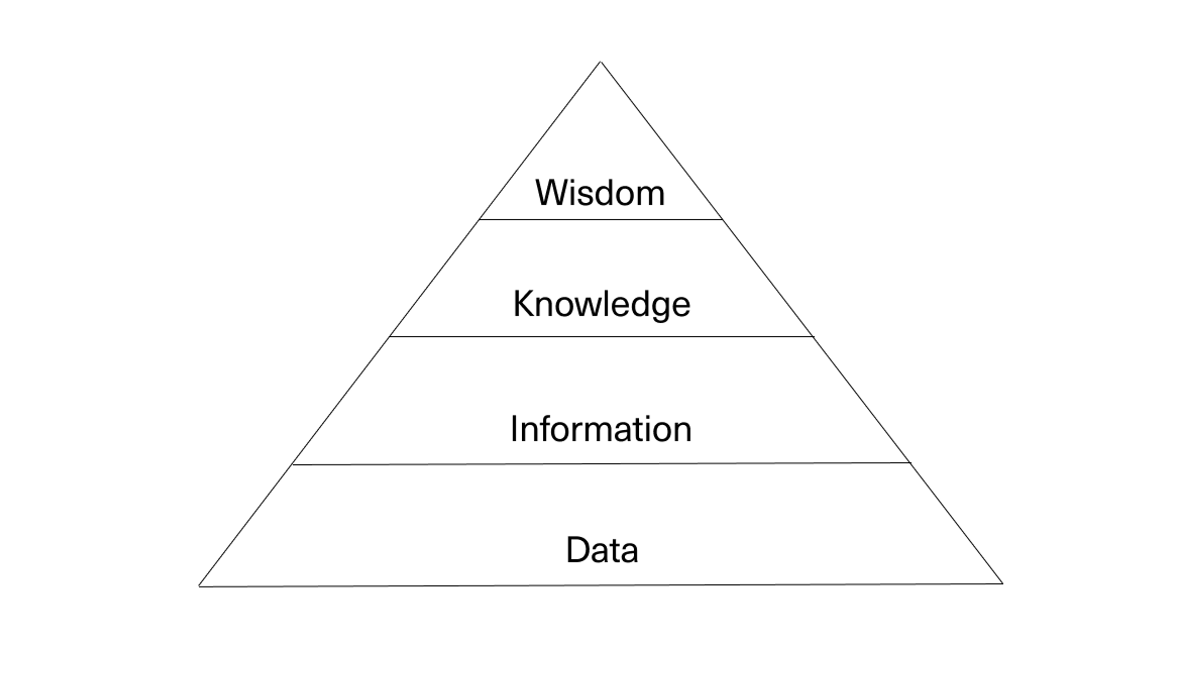 Figur showing a pyramid with data at the bottom, then information, knowledge og wisdom in ascending order..