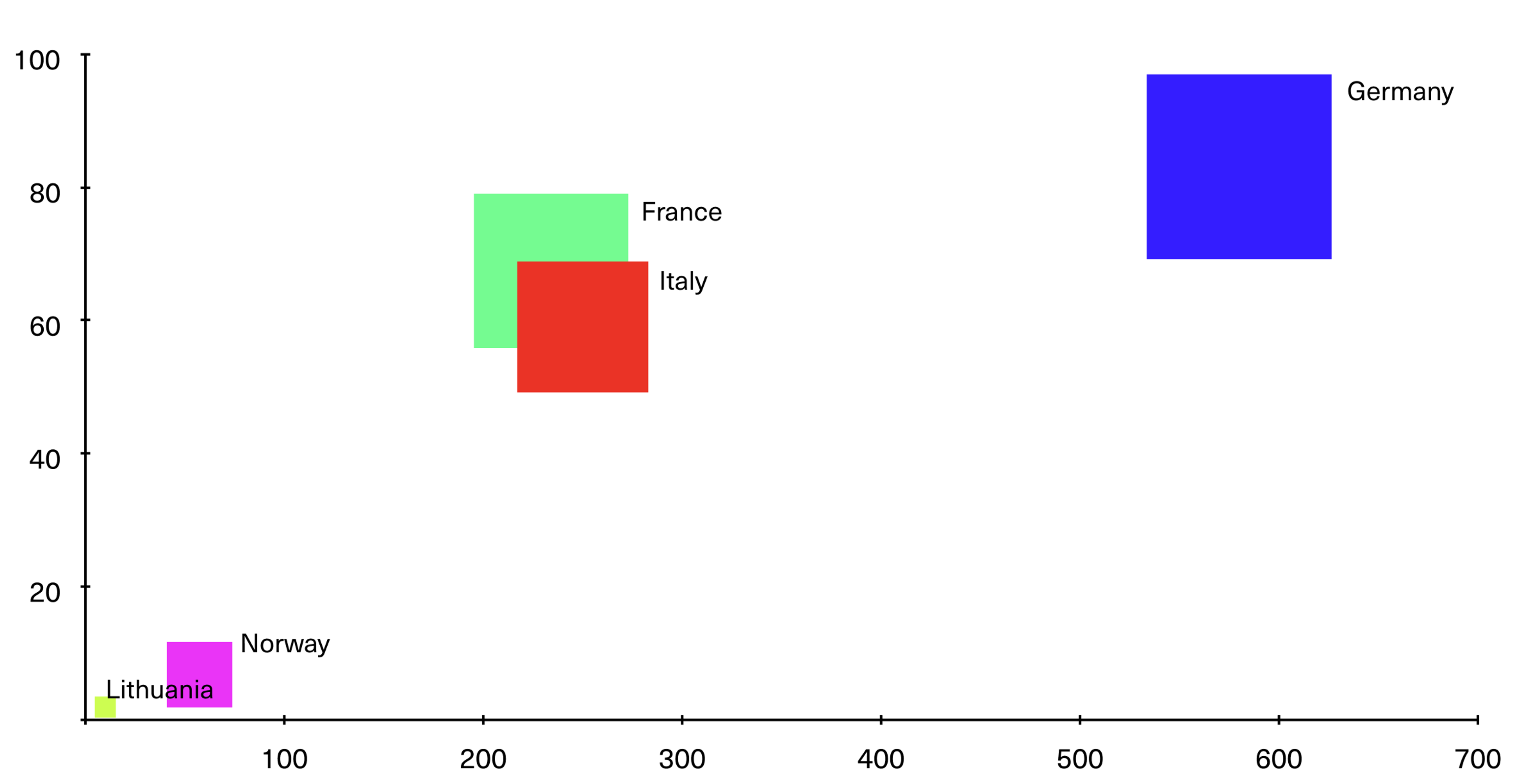 bubble chart visualising population, carbon emissions and GDP for five different countries