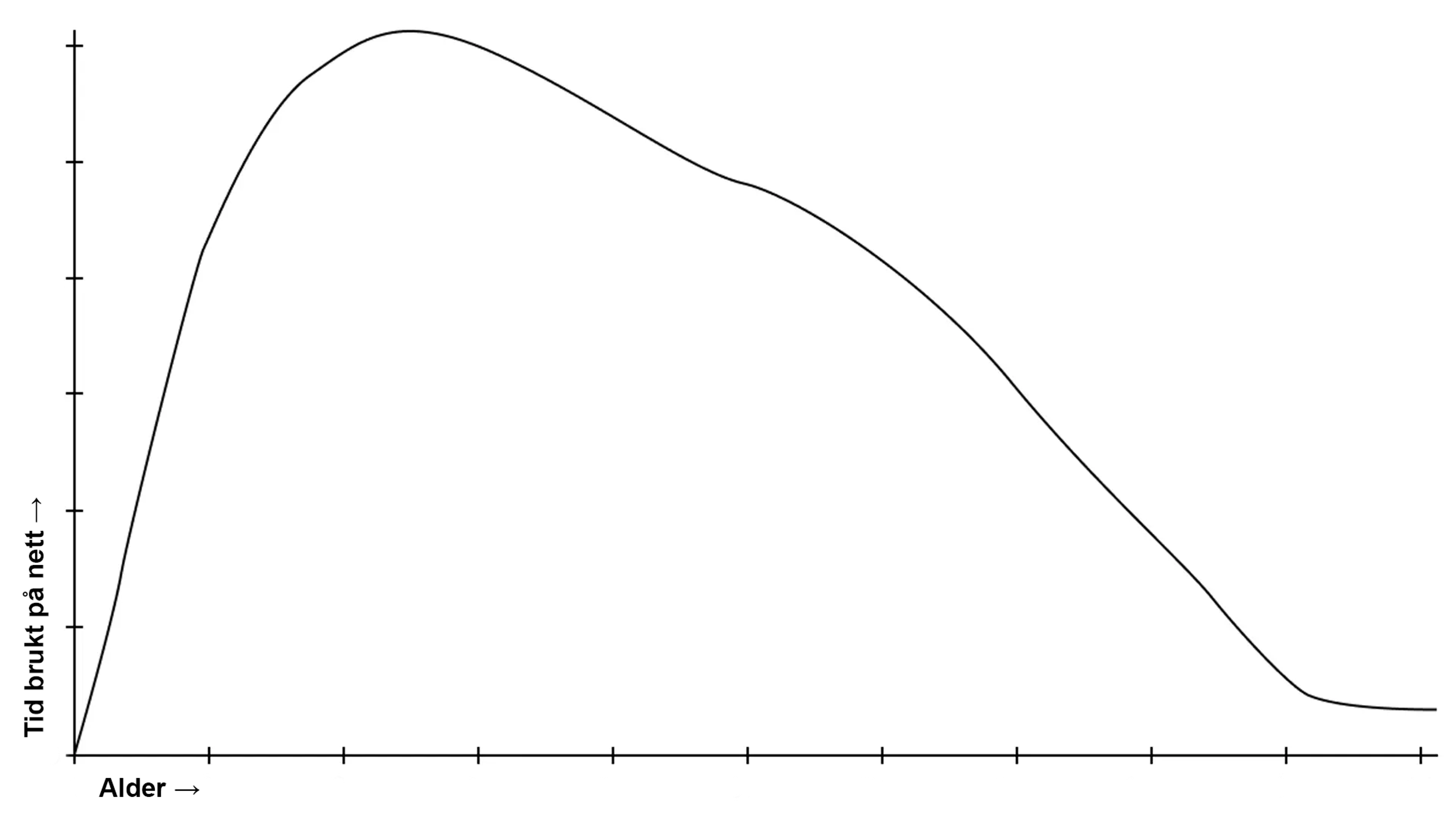 Eksempel på en høyreskjev fordeling, som viser hvordan nordmenns daglige internettbruk kunne sett ut i en graf, fordelt på alder.