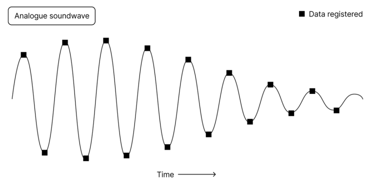 Topic: Examples of Digital Data: Sound and Image