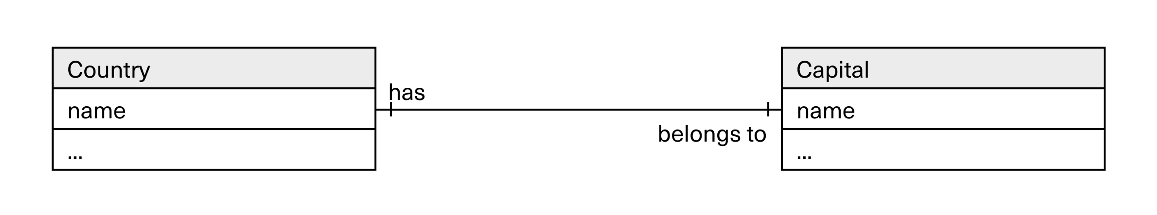 example showing how a country is related to the name of a capital