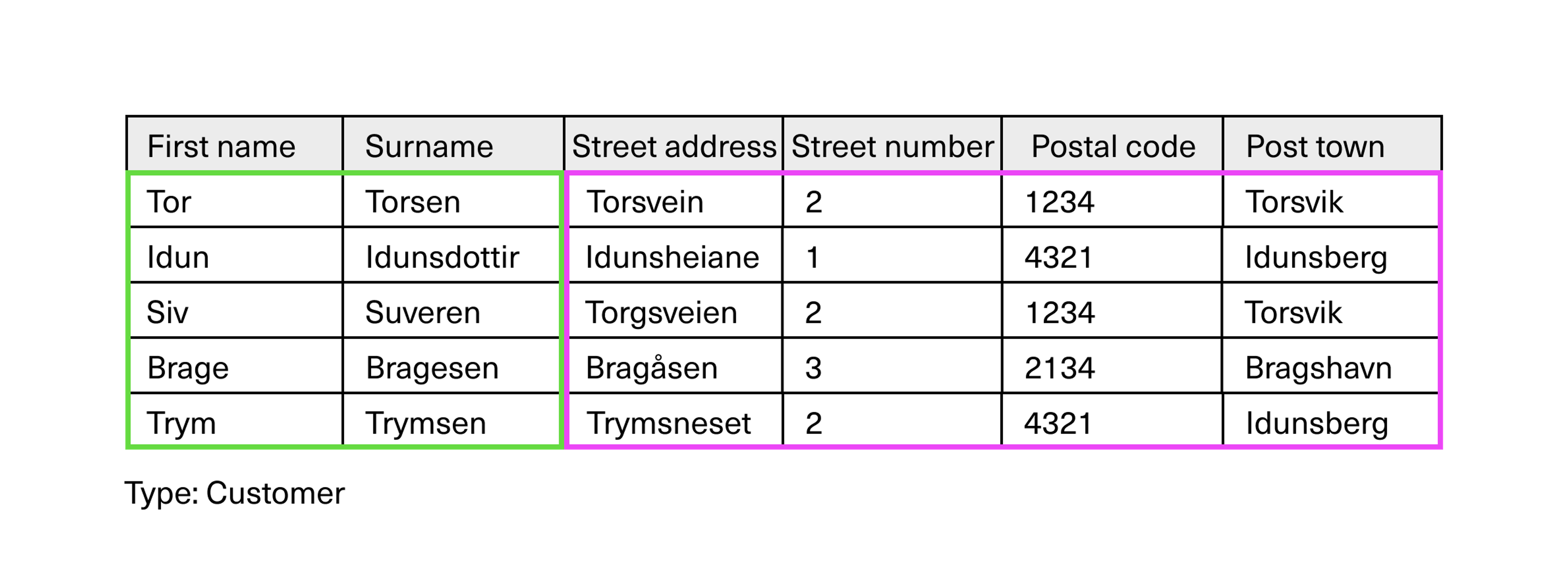example table showing names framed within one colour and addresses framed within another colour