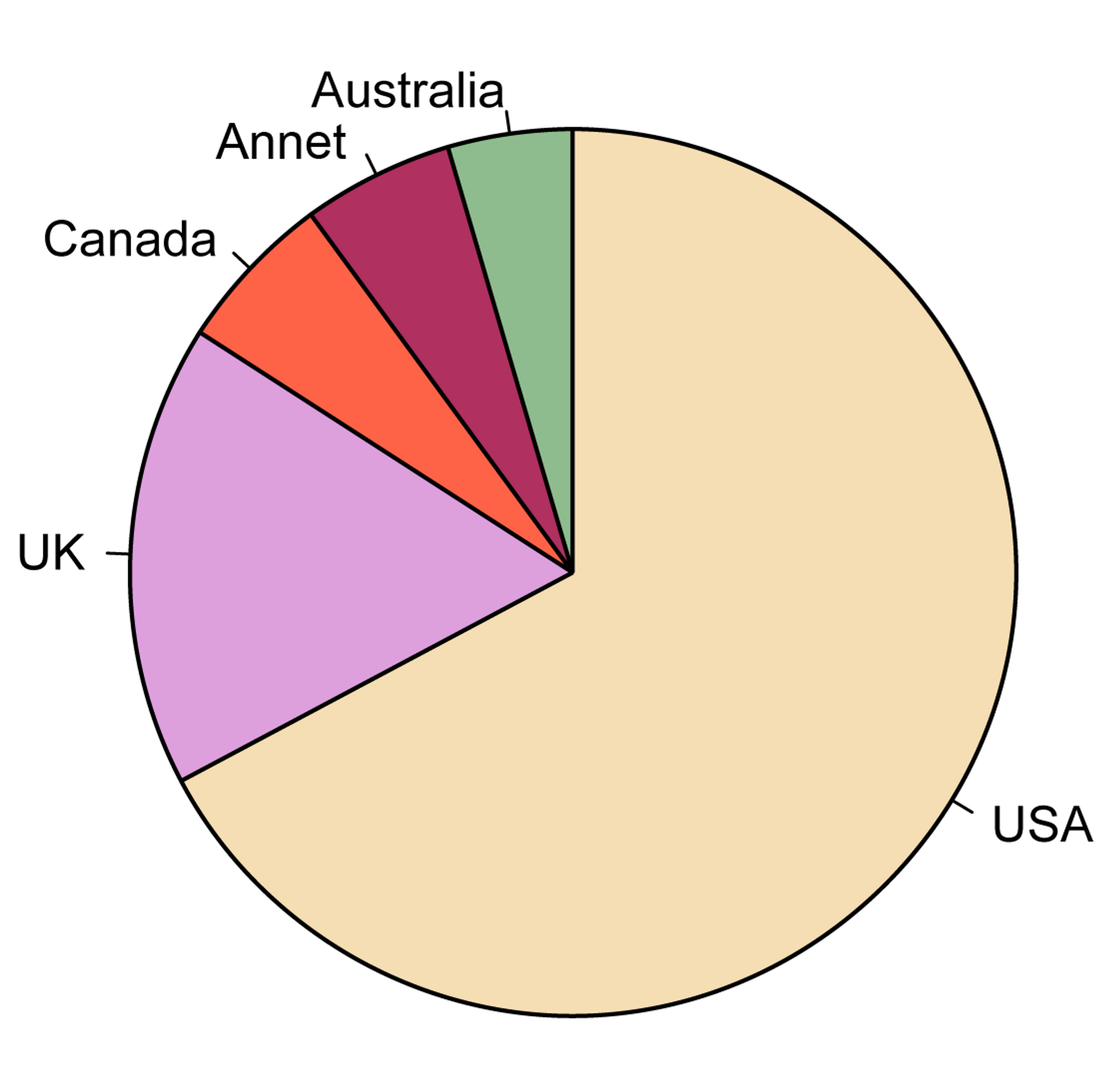Et sektordiagram som viser hvordan engelskspråklige fordeler seg på ulike land. Omtrent to tredjedeler av kaken fylles av USA, rundt en fjerdedel av UK, og resten er fordel mellom Canada, Australia og annet.