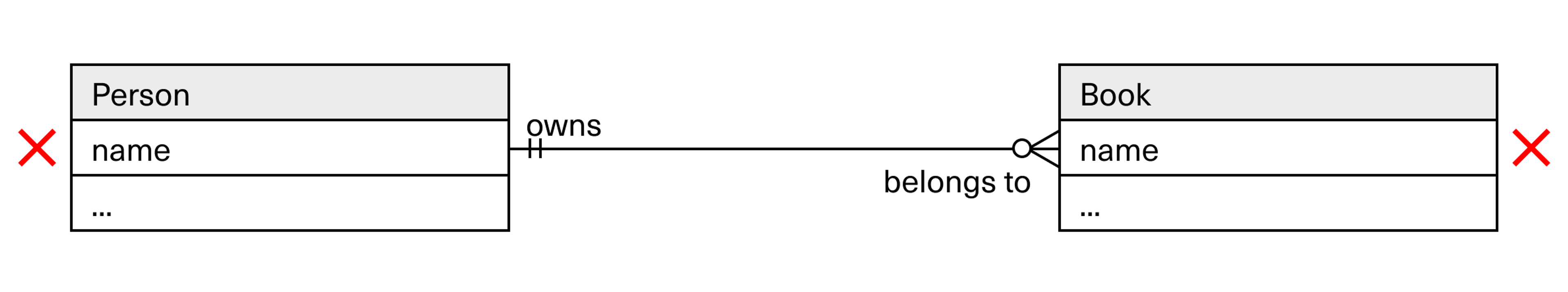 example showing how entities with no unique properties can be used as keys