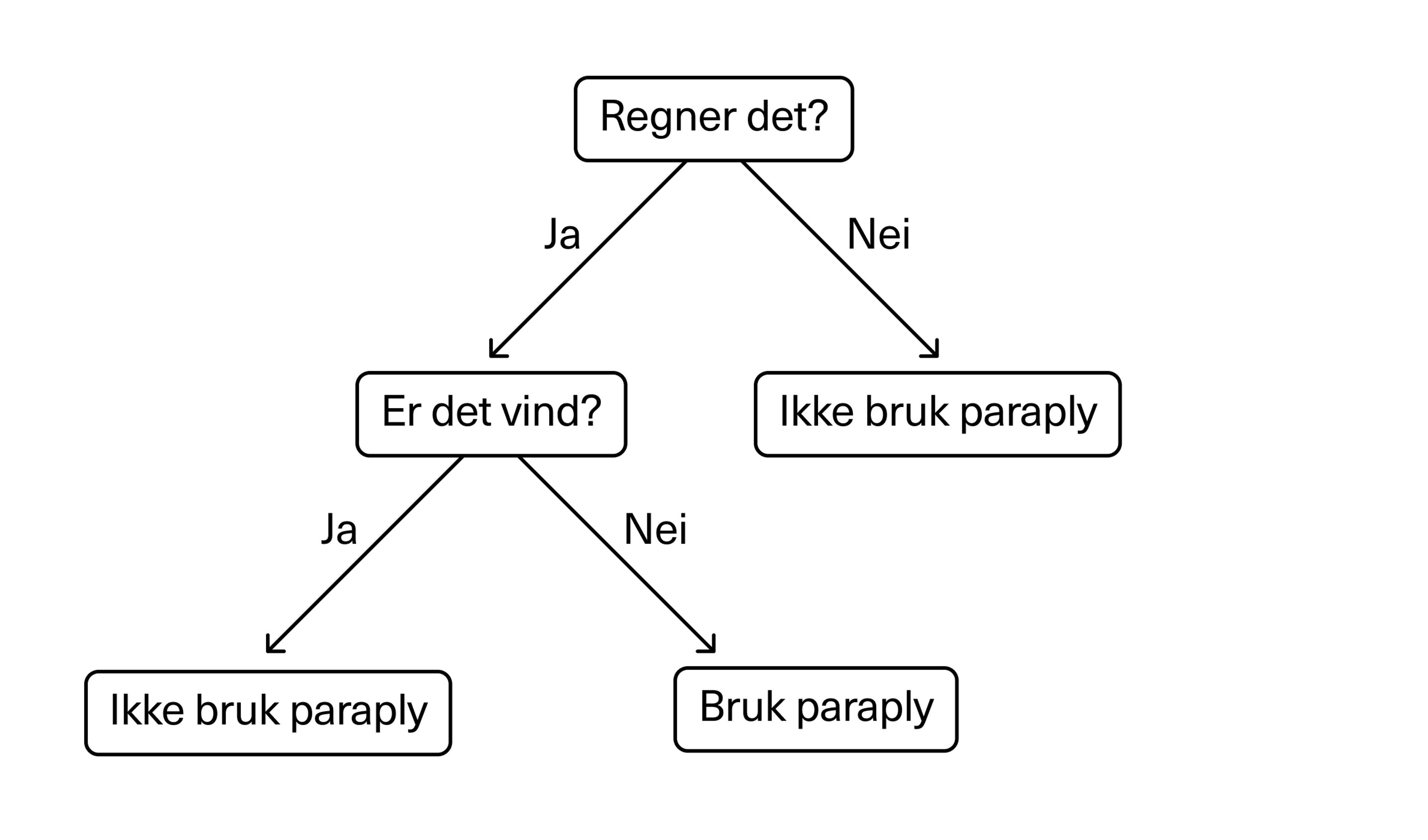 Beslutningstrær