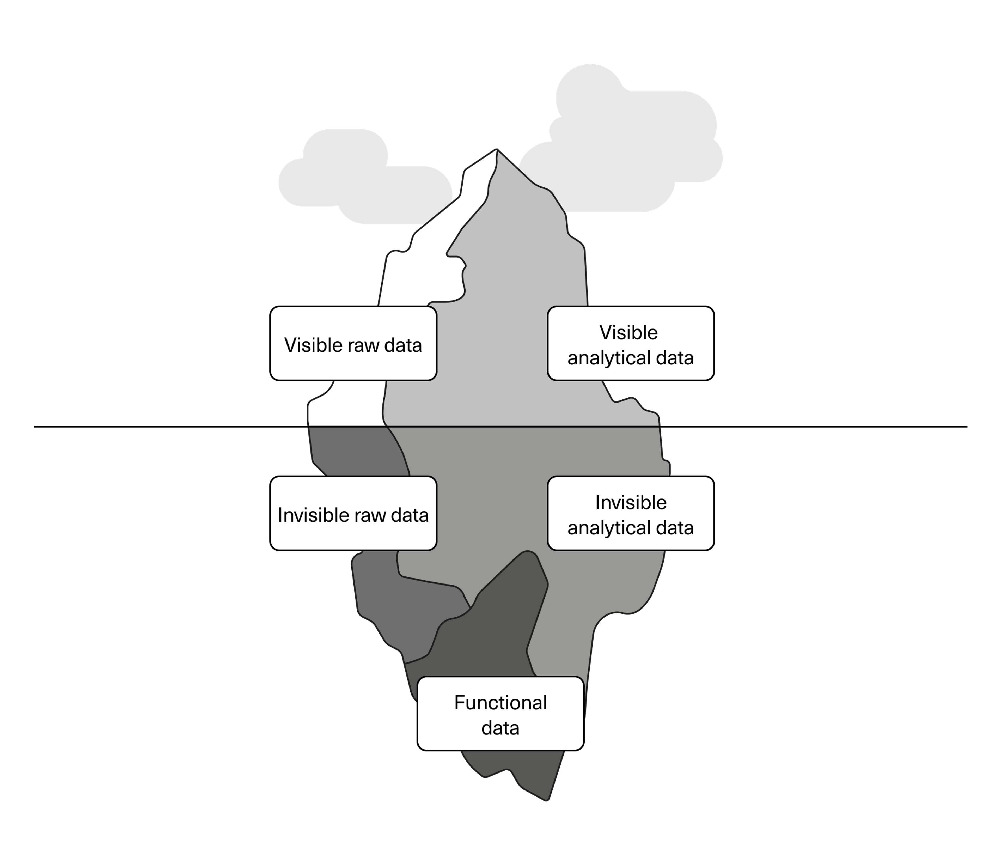 the iceberg model