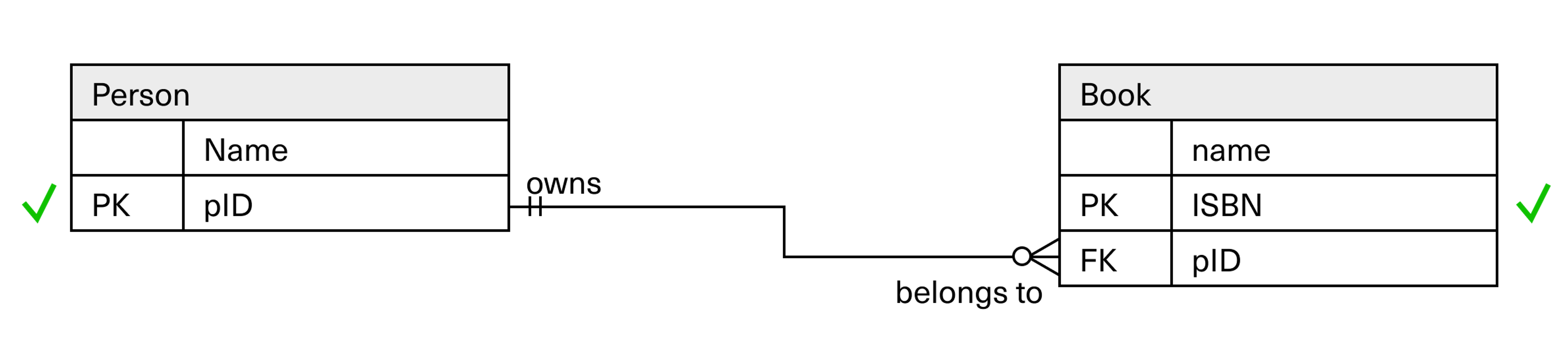 example showing that a assigning unique codes to names and books enable them to be used as keys