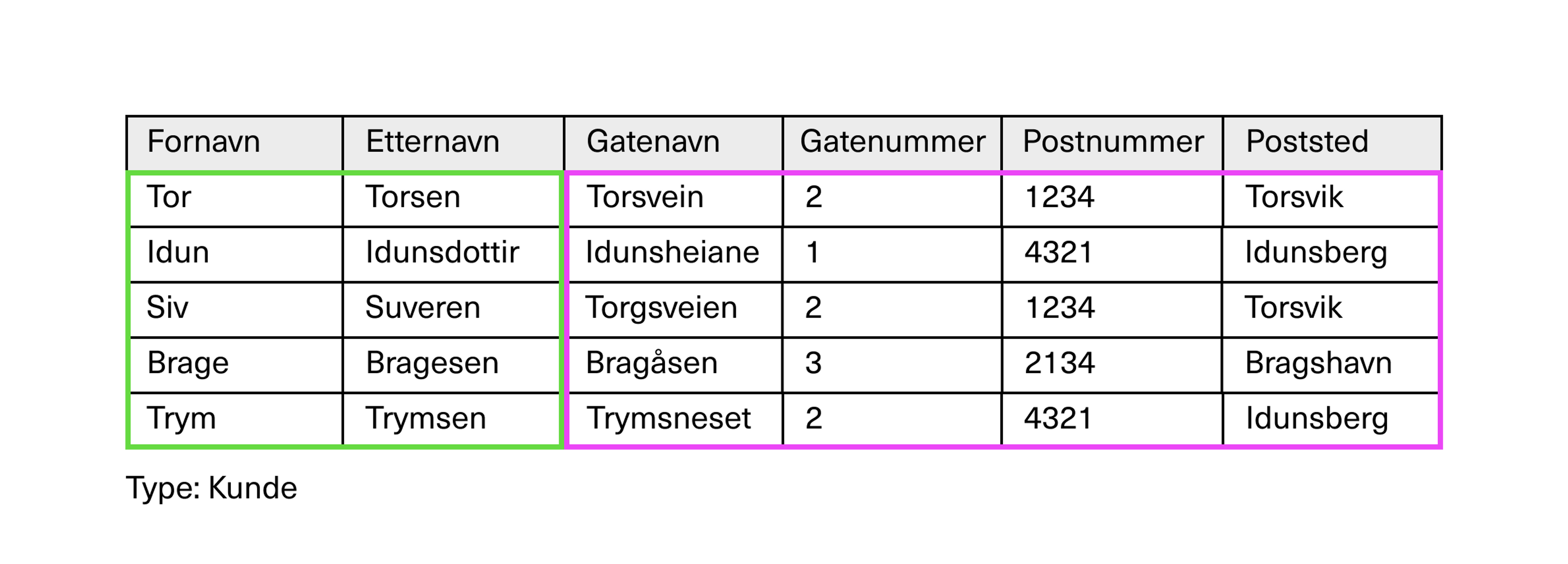 Entitet, attributt og relasjon