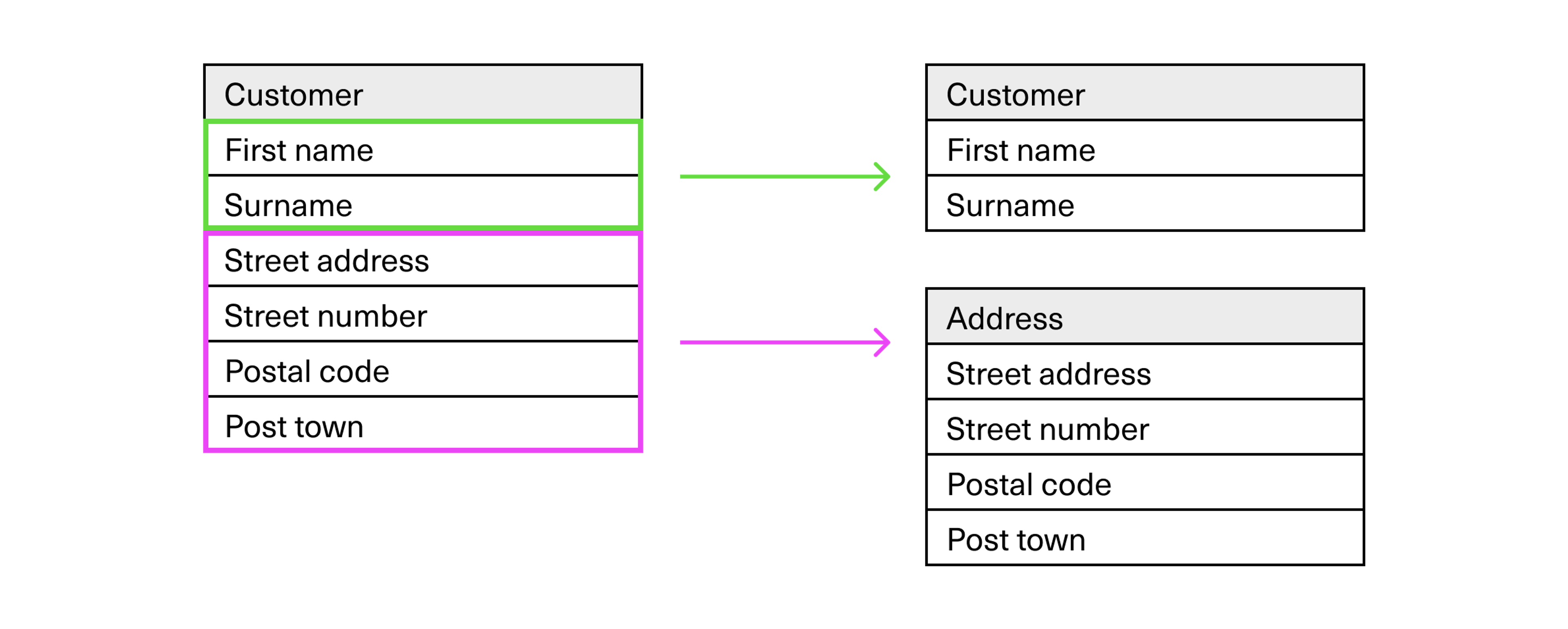 Example of EAR modelleing, with names in a separate group from different prats of addresses