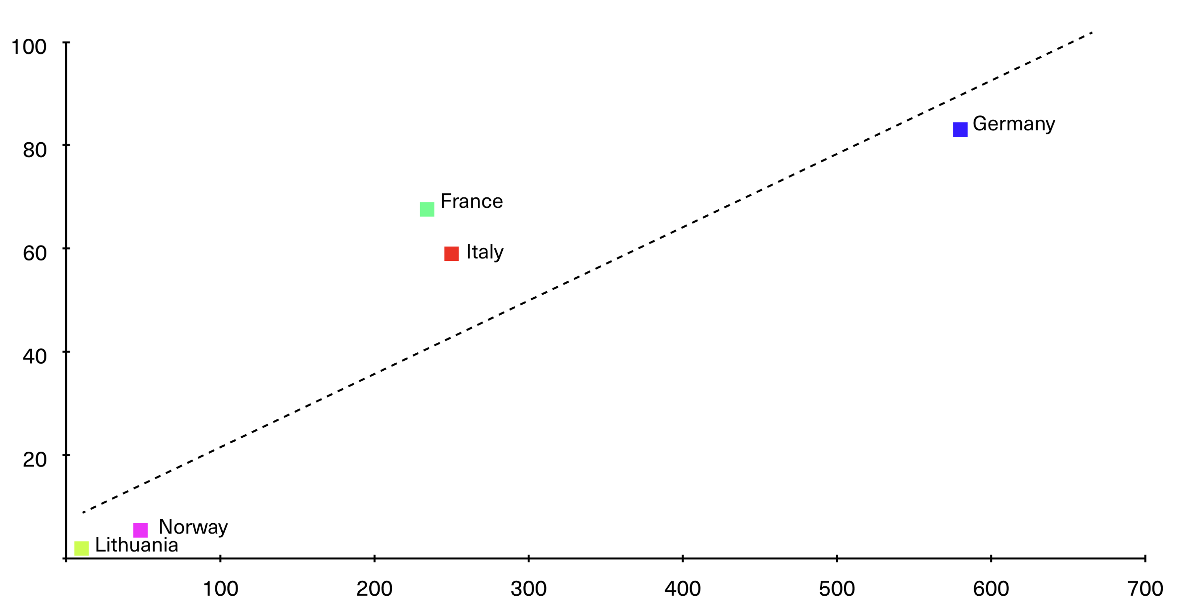 scatter plot showing carbon emissions compared to the size of a country's population