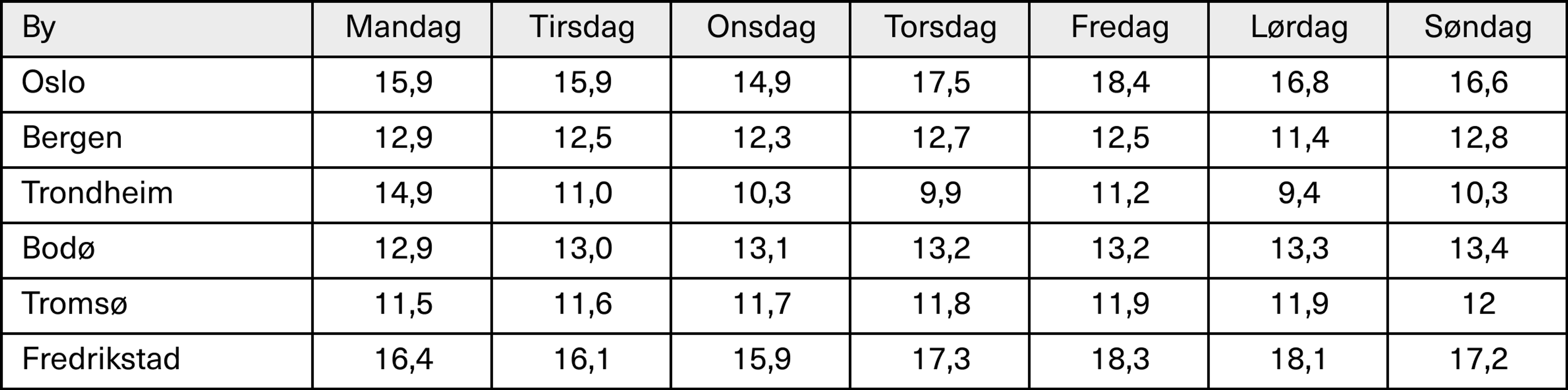 Temperatur er for 4.-10. Juli 2022