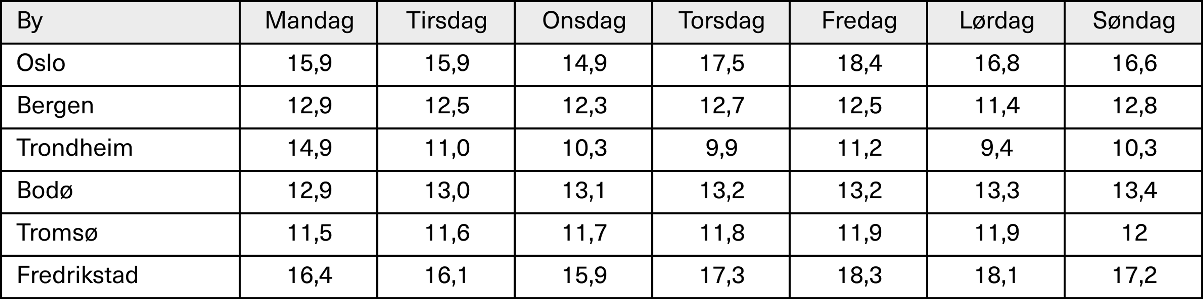 Temperatur er for 4.-10. Juli 2022 