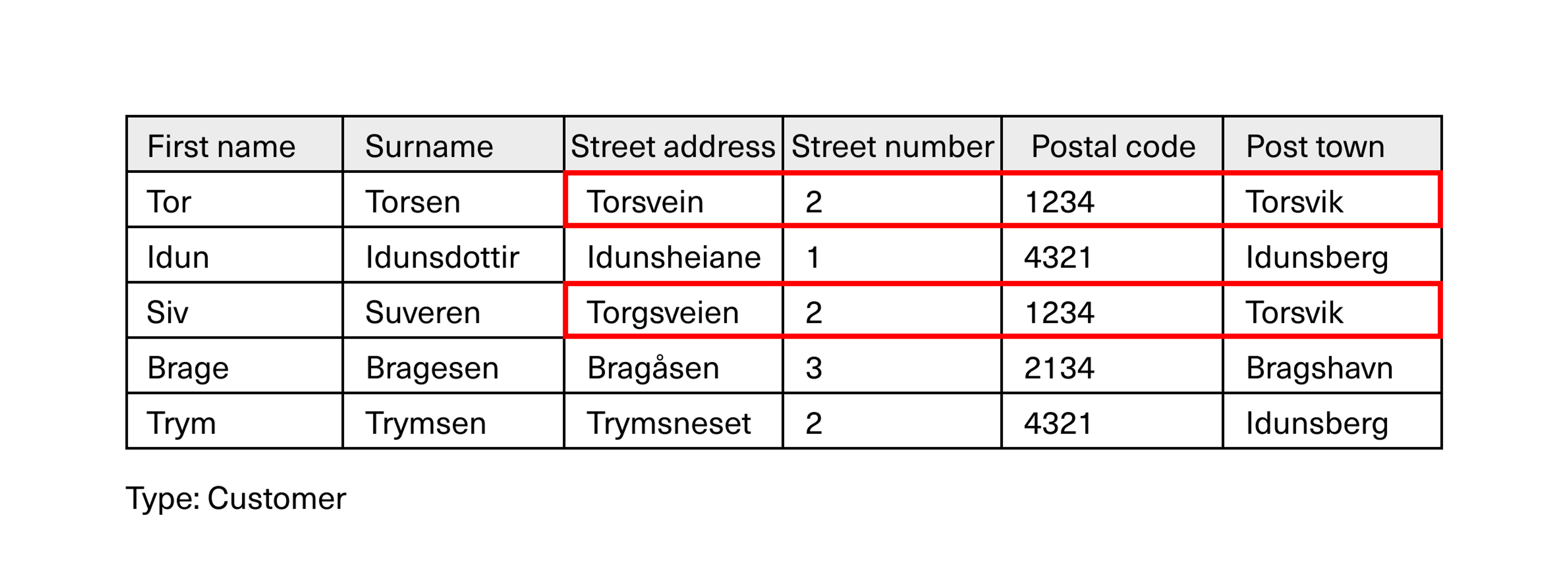 example table showing to people who shares an address