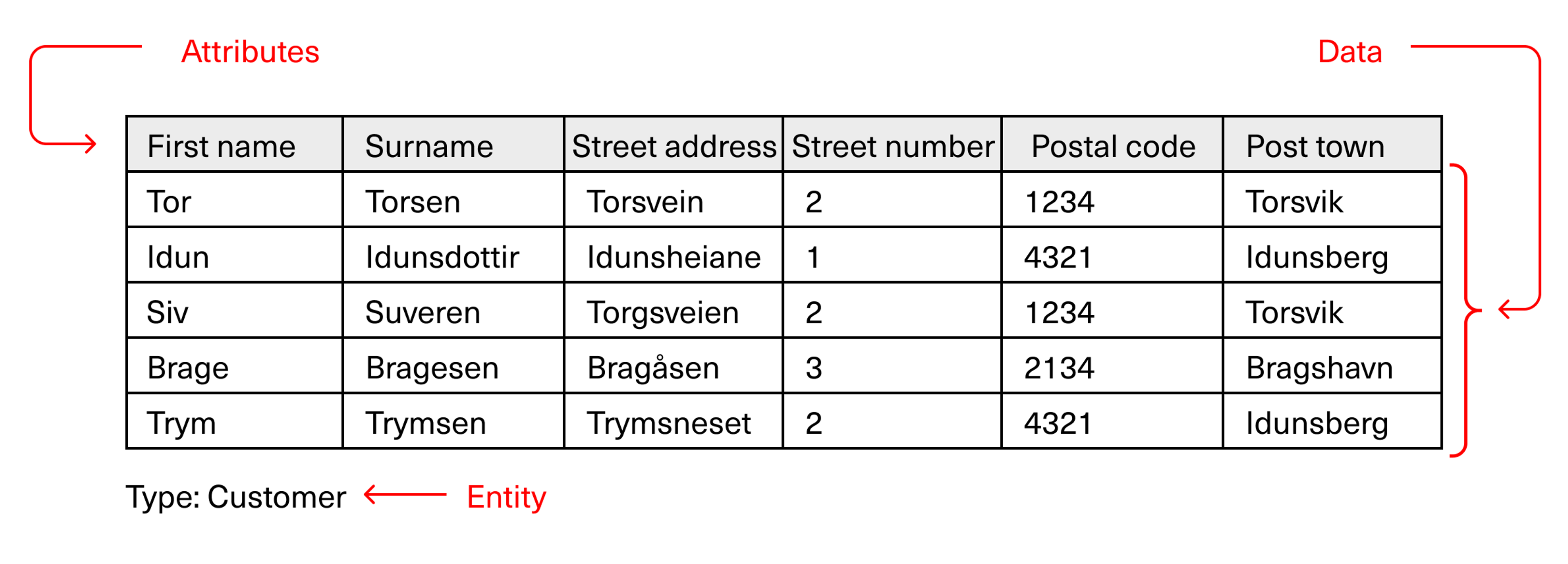 attributes, data and entities exemplified with a table of names and adresses