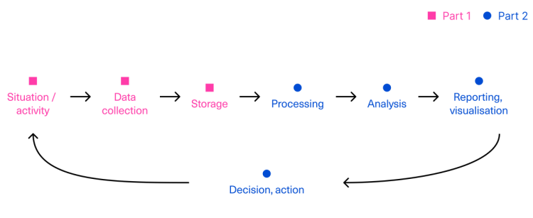 Topic: The Data Life Cycle