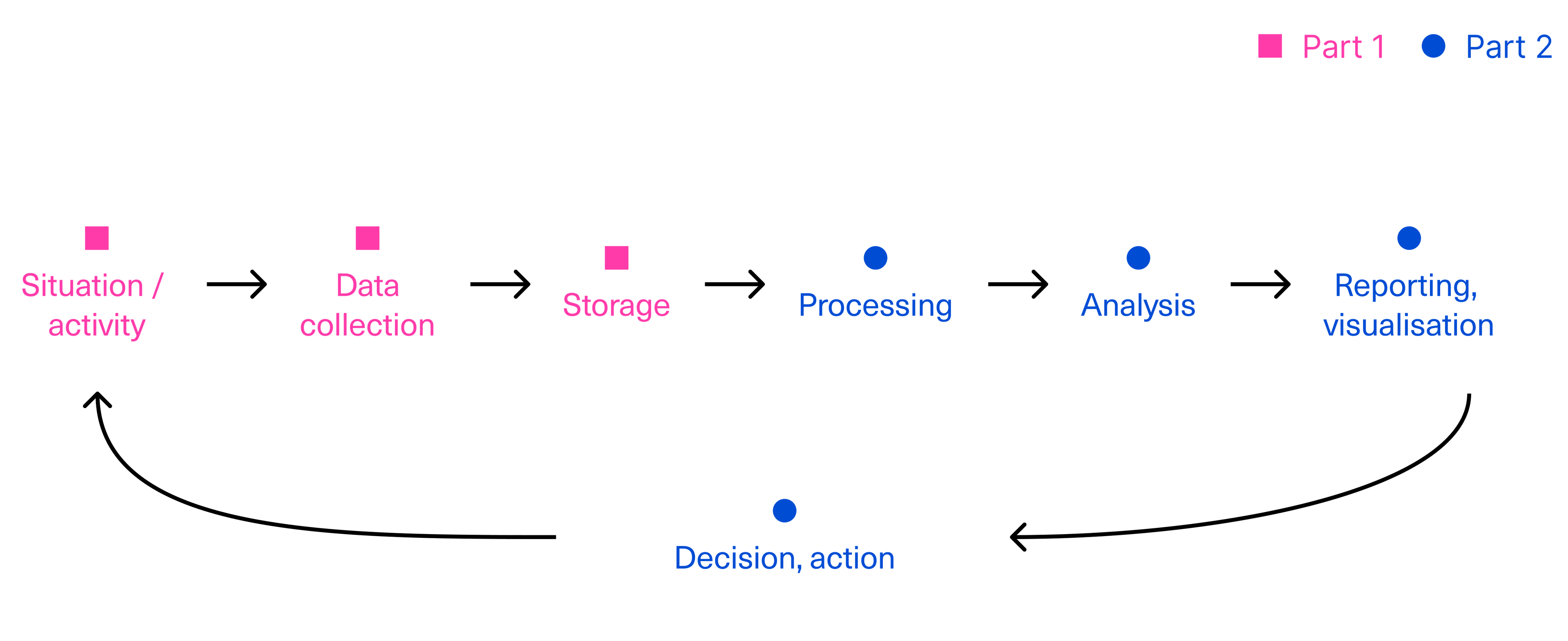 The data life-cycle