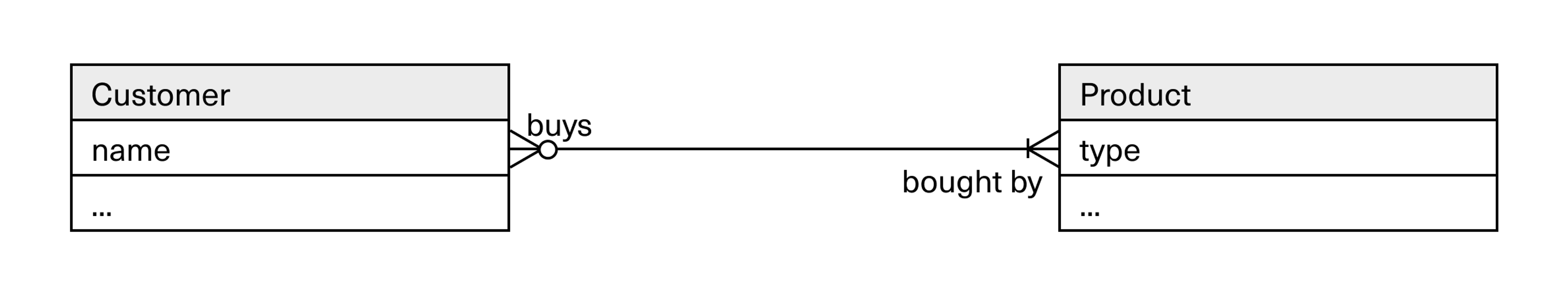 example showing membership in many-to-many relationships
