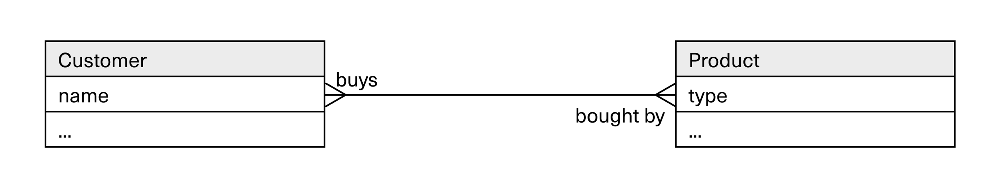 example showing how the names of multiple customers is related to the product types they've bought
