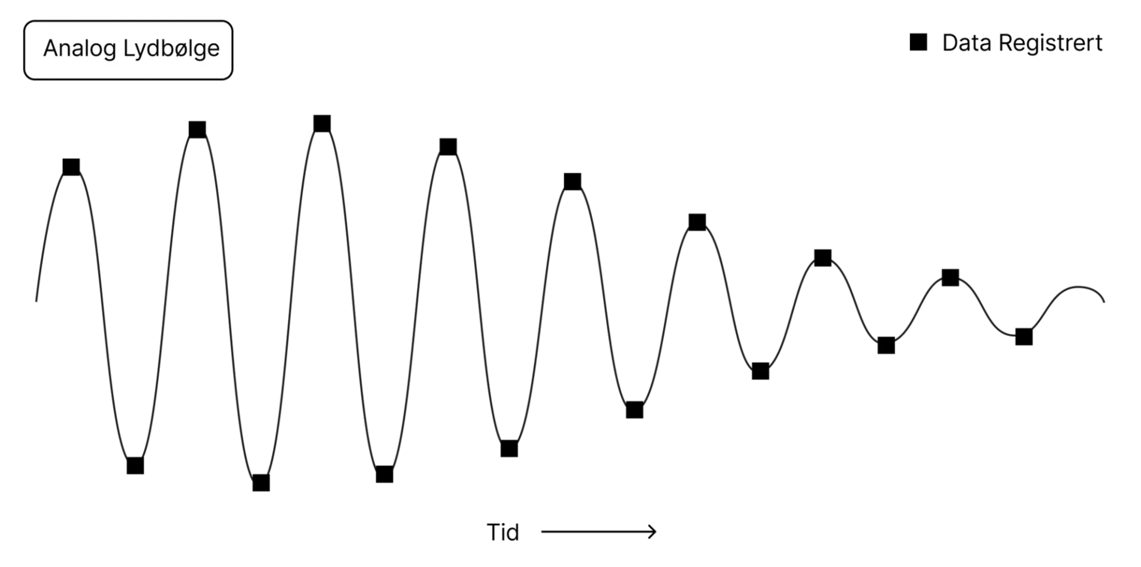 Analog lydbølge