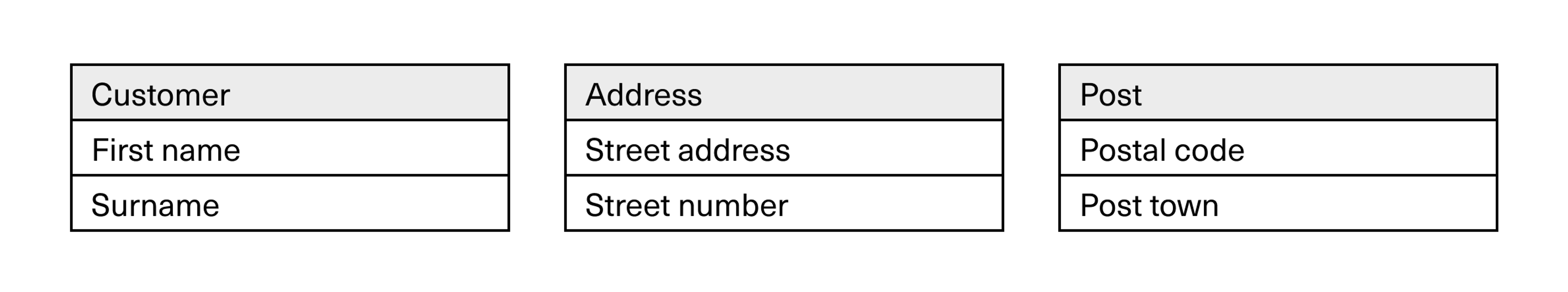 example showing names, street address information and postcode information separated apart from each other