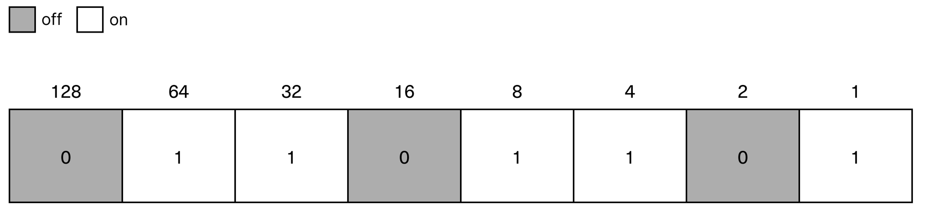 Bits and bytes
