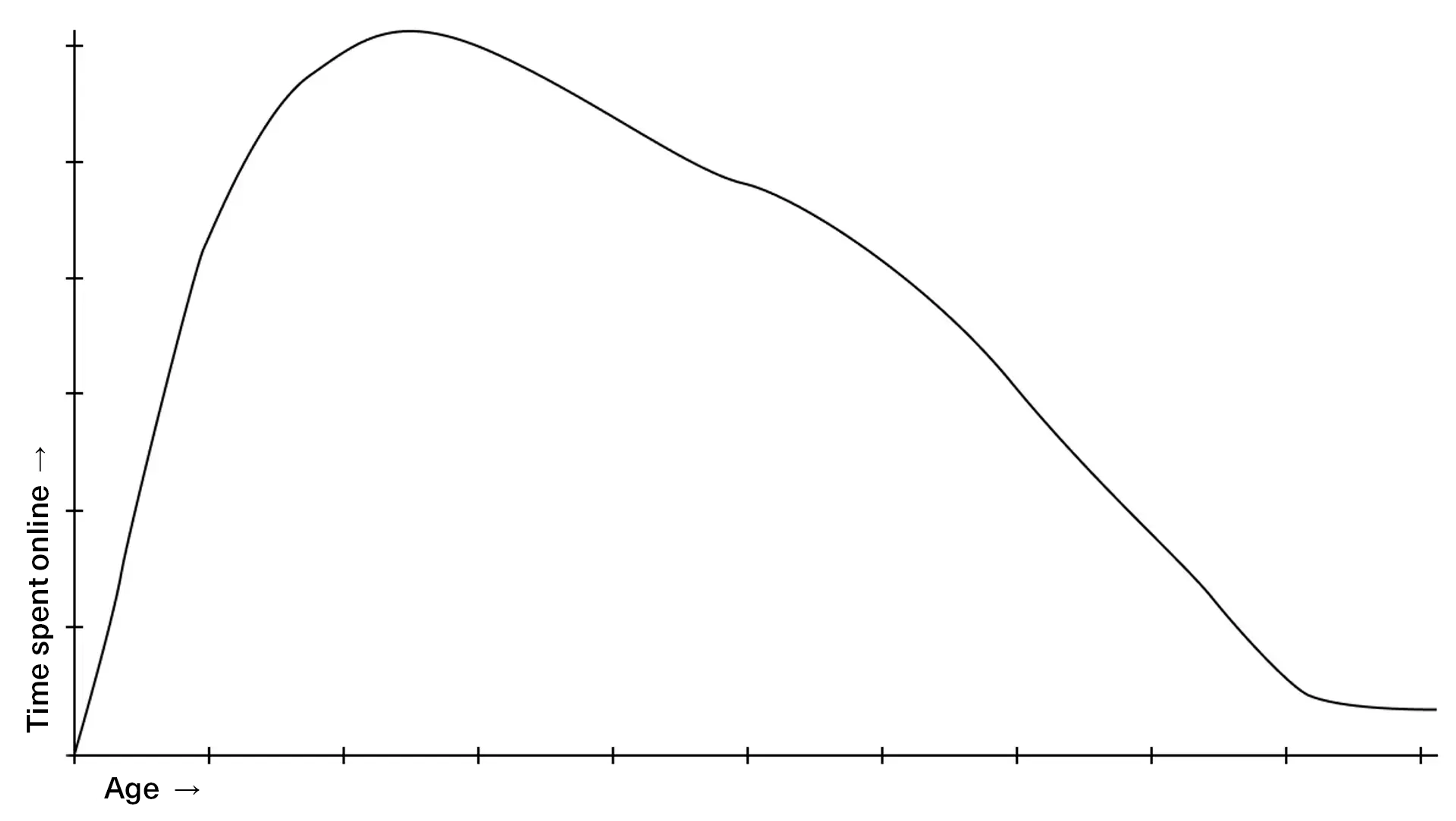 An example of a right-skewed distribution, illustrating what the daily Internet usage of Norwegians could look like in a graph, divided by age. Here, we see that the median (middle value) would be somewhat lower than the average. If this were a perfect, symmetrical curve, it would have been a normal distribution.
