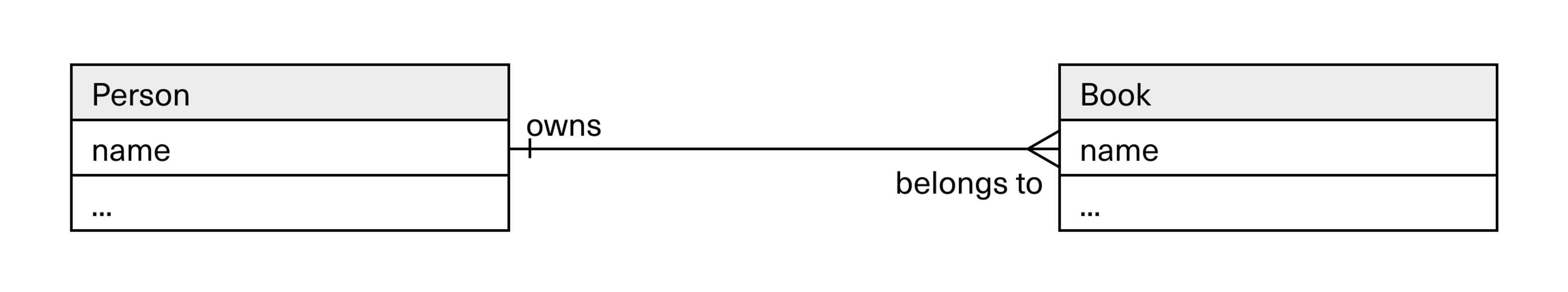 example showing how the name of a person is related to the owner of books