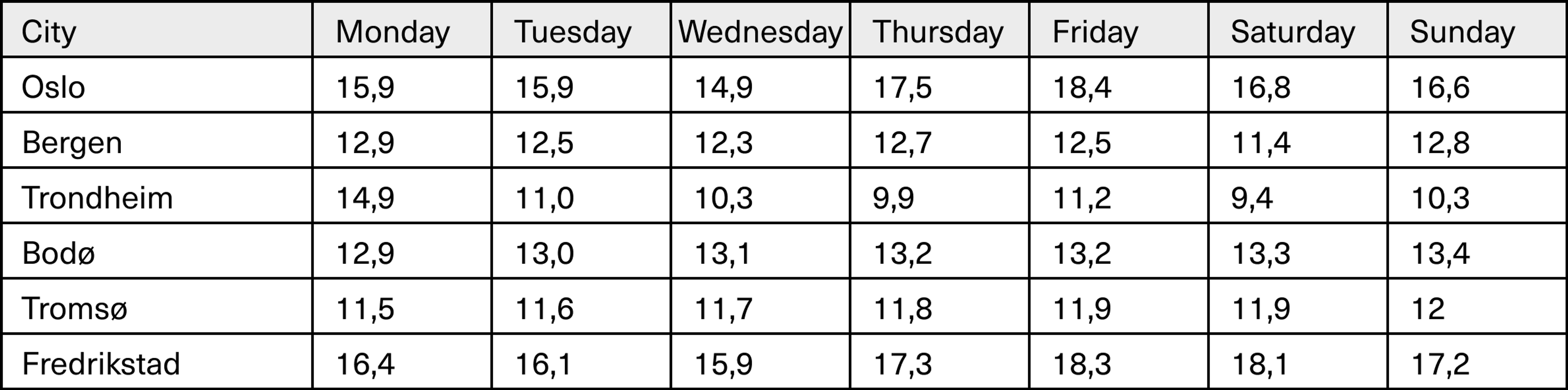 Temperature for July 4th to 10th, 2022.