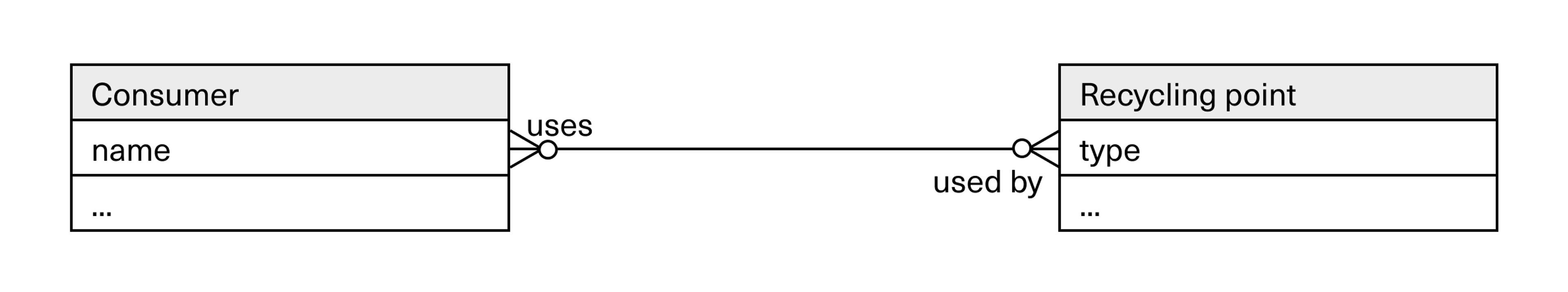 example showing membership in many-to-many relationships